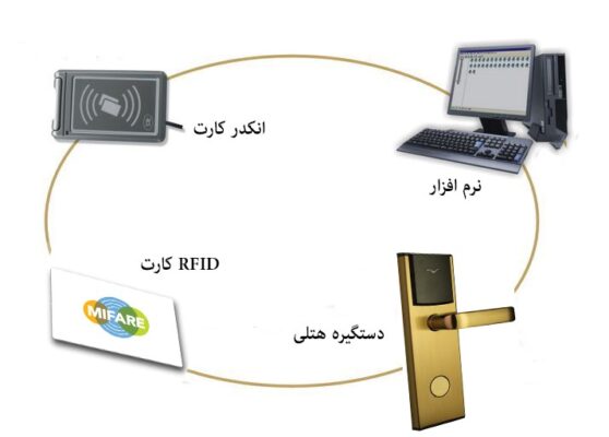 نحوه عملکرد تکنولوژی RFID در قفل‌ها